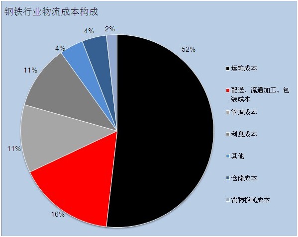 现阶段物流成本影响因素数据分析