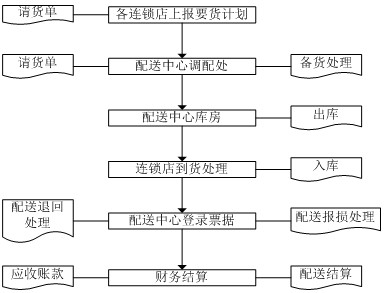 配送系统业务流程图